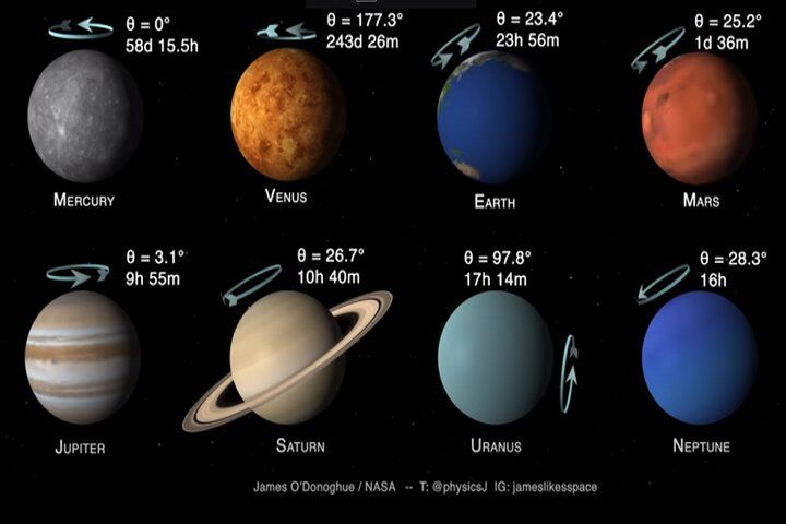 چرخش سیاره‌های منظومه شمسی را ببینید/ ویدئو 
