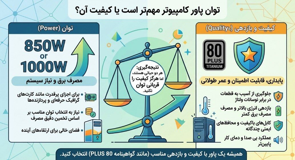 توان پاور کامپیوتر مهم‌تر است یا کیفیت آن؟ نکاتی برای انتخاب بهتر